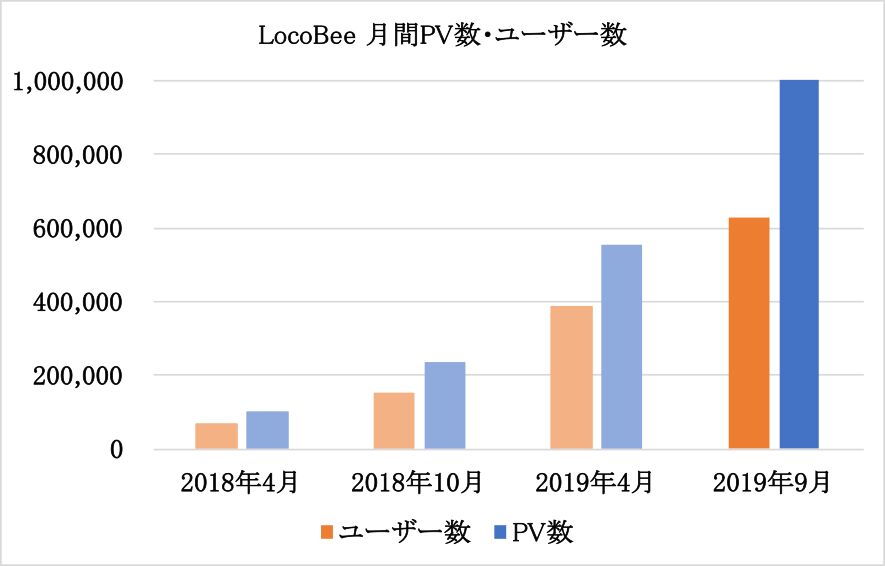 「LocoBee」
