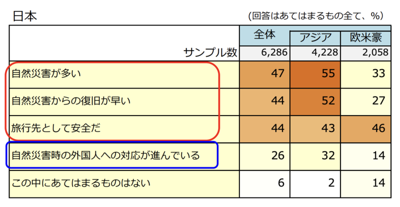 ▲自然災害の訪日旅行への影響:DBJ・JTBFアジア・欧米豪訪日外国人旅行者の意向調査( 2018年度版)より ▲自然災害の訪日旅行への影響:DBJ・JTBFアジア・欧米豪訪日外国人旅行者の意向調査( 2018年度版)より