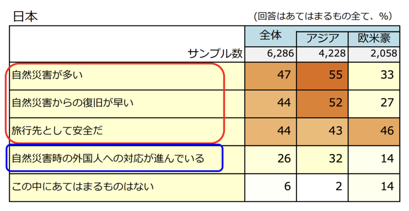 ▲自然災害の訪日旅行への影響：DBJ・JTBFアジア・欧米豪訪日外国人旅行者の意向調査（ 2018年度版）より