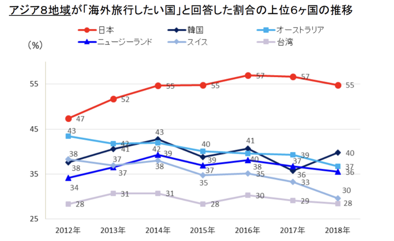▲アジアの訪日旅行意欲が成熟化?:DBJ・JTBFアジア・欧米豪訪日外国人旅行者の意向調査( 2018年度版)より ▲アジアの訪日旅行意欲が成熟化?:DBJ・JTBFアジア・欧米豪訪日外国人旅行者の意向調査( 2018年度版)より