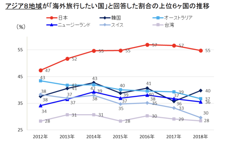 ▲アジアの訪日旅行意欲が成熟化？：DBJ・JTBFアジア・欧米豪訪日外国人旅行者の意向調査（ 2018年度版）より