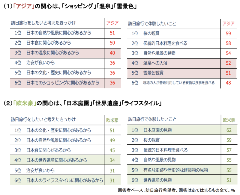 ▲アジアと欧米豪の訪日旅行に対する関心の違いとは:DBJ・JTBFアジア・欧米豪訪日外国人旅行者の意向調査( 2018年度版)より ▲アジアと欧米豪の訪日旅行に対する関心の違いとは:DBJ・JTBFアジア・欧米豪訪日外国人旅行者の意向調査( 2018年度版)より