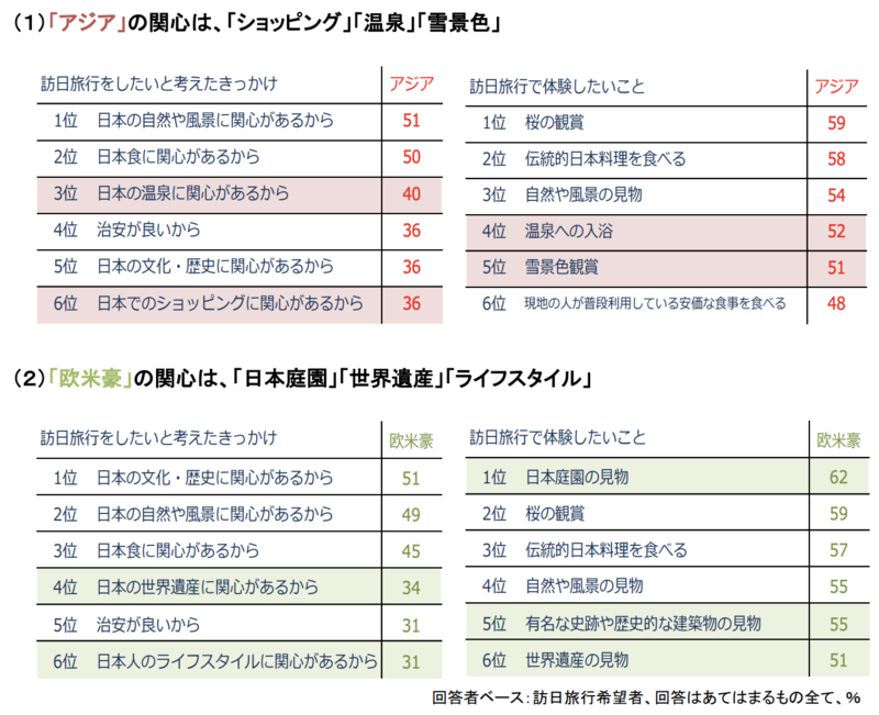 ▲アジアと欧米豪の訪日旅行に対する関心の違いとは：DBJ・JTBFアジア・欧米豪訪日外国人旅行者の意向調査（ 2018年度版）より