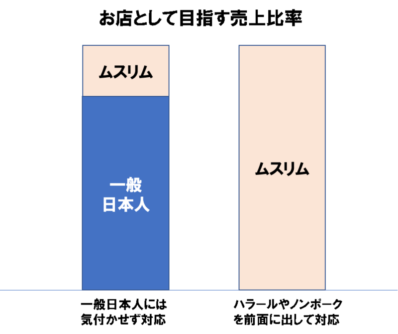 ▲飲食店でハラールを取り扱う場合の、売上比率の考え方