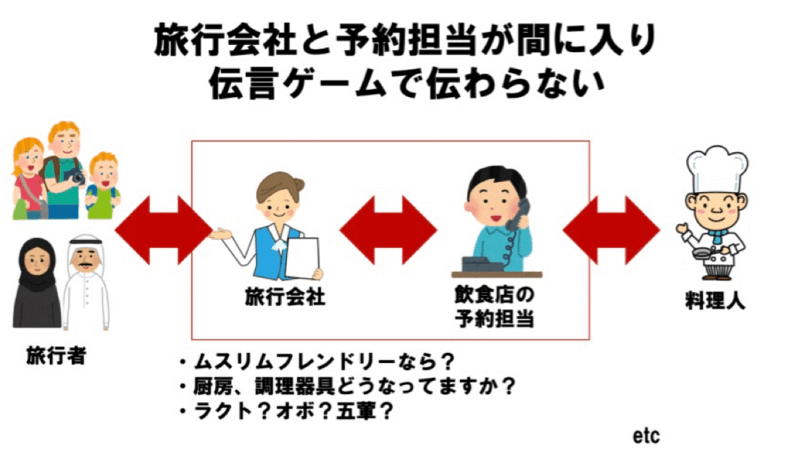 ▲インバウンドを対象にした飲食店でも起こりがちな連絡体制の不備