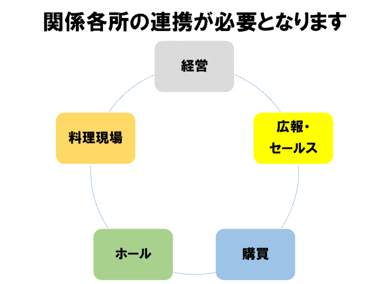 ▲インバウンドを対象とした飲食店での、各担当者の理想的な連携関係イメージ