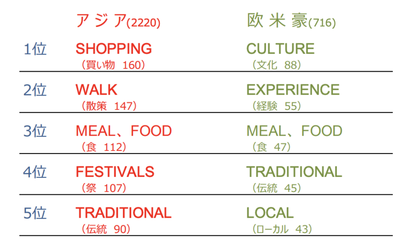 ▲ナイトライフは有名観光地よりローカル体験を重視:DBJ・JTBFアジア・欧米豪訪日外国人旅行者の意向調査( 2018年度版)より ▲ナイトライフは有名観光地よりローカル体験を重視:DBJ・JTBFアジア・欧米豪訪日外国人旅行者の意向調査( 2018年度版)より