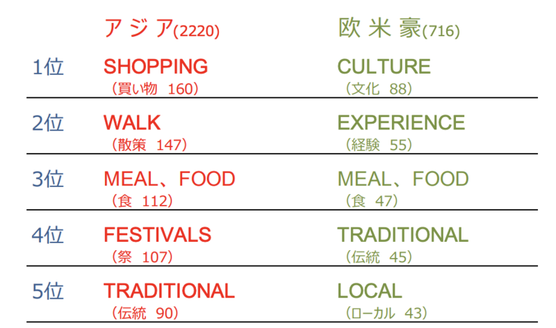 ▲ナイトライフは有名観光地よりローカル体験を重視：DBJ・JTBFアジア・欧米豪訪日外国人旅行者の意向調査（ 2018年度版）より