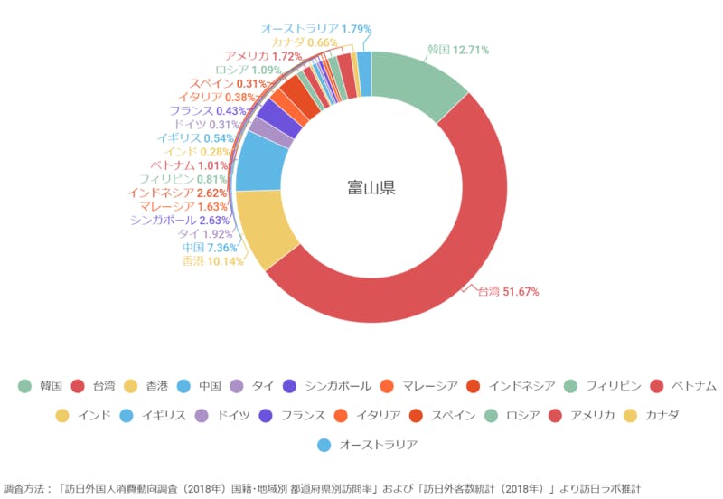 ▲調査方法：「訪日外国人消費動向調査（2018年）訪問地別1人1回当たり旅行消費単価」および「同 国籍・地域別費目別購入率および購入者単価」より訪日ラボ推計