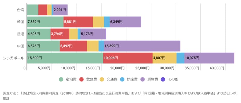 ▲調査方法：「訪日外国人消費動向調査（2018年）訪問地別1人1回当たり旅行消費単価」および「同 国籍・地域別費目別購入率および購入者単価」より訪日ラボ推計