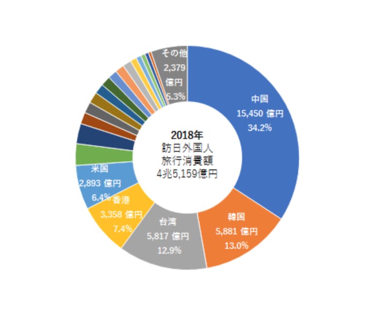 ▲[ 国籍・地域別の訪日外国人旅行消費額と構成比の図]:国土交通省観光庁より引用