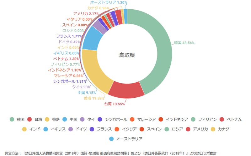 ▲鳥取県に来ている訪日外国人の割合：訪日ラボ「鳥取県のインバウンド需要」