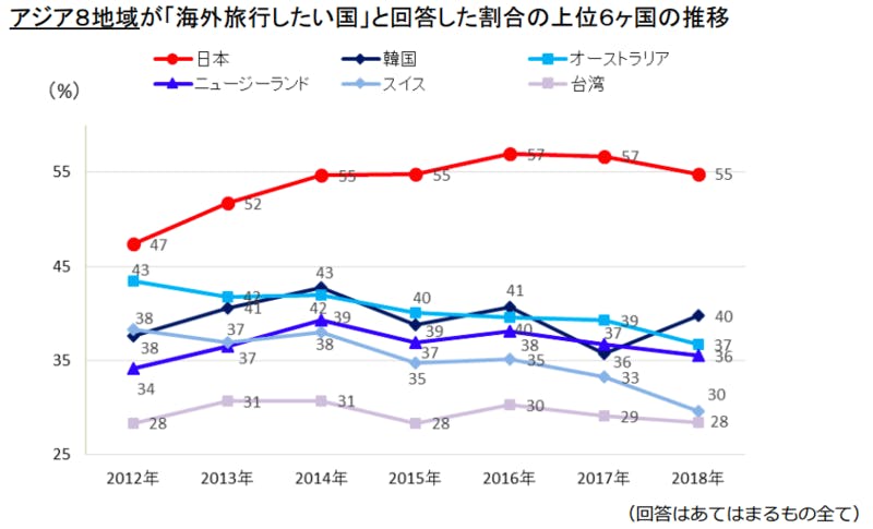 ▲DBJ・JTBFアジア・欧米豪訪日外国旅行者の意向調査(2018年度版)より