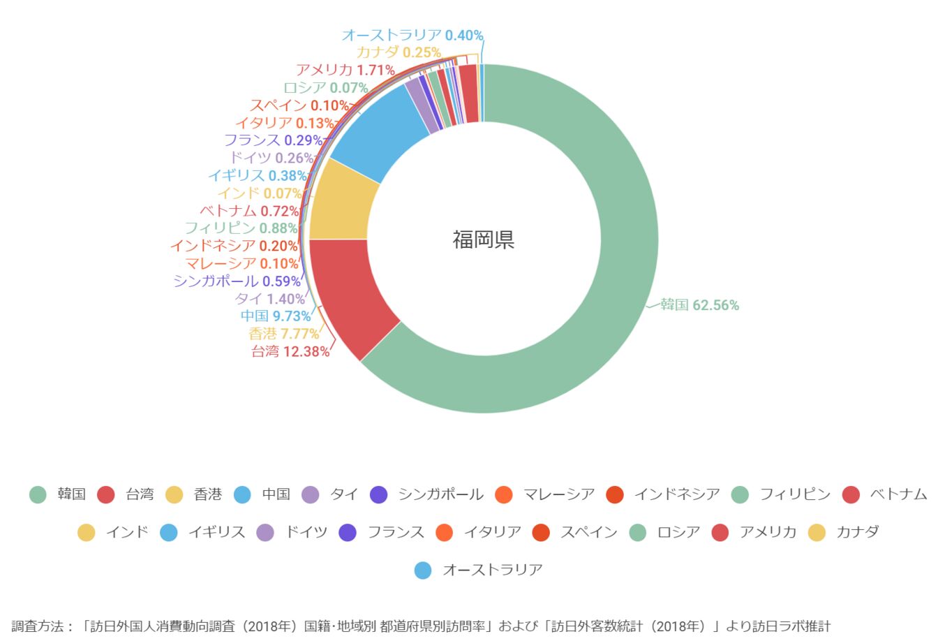▲[福岡県に来ている訪日外国人の割合]：訪日ラボ