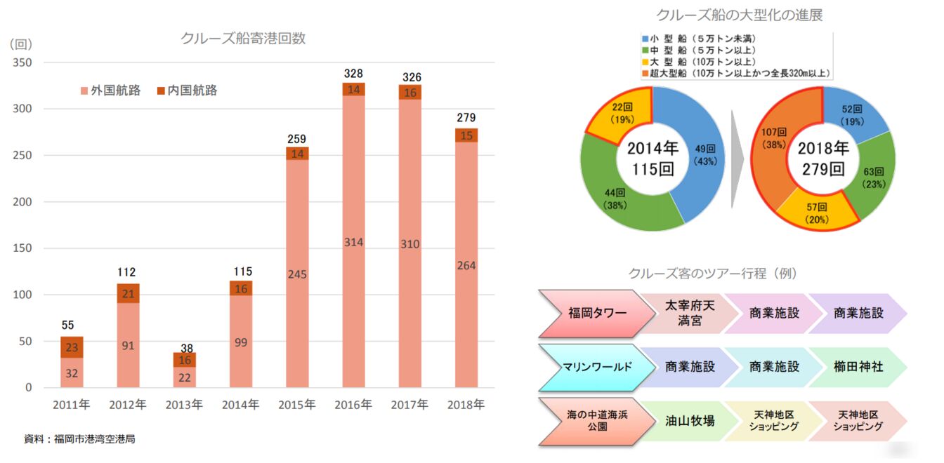 ▲[福岡市観光統計：福岡市におけるクルーズの状況]