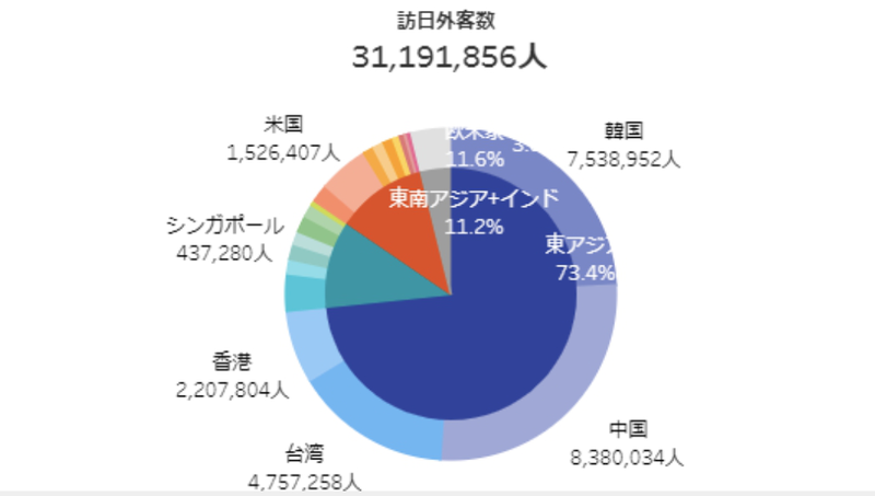 ▲[日本政府観光局2018年国・地域別の内訳]：訪日外国人消費動向調査