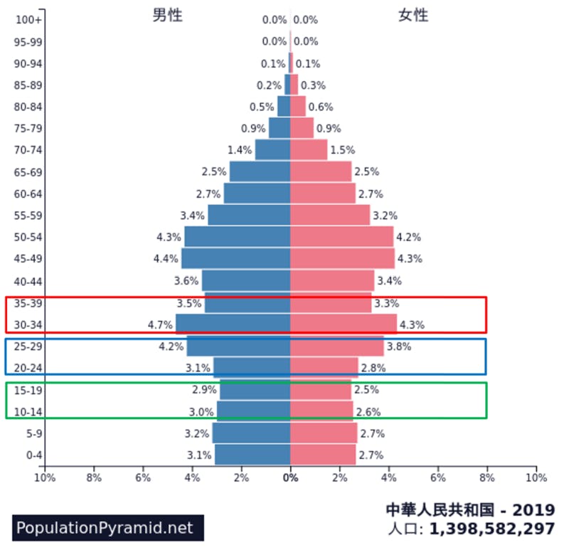 ▲2019年中国の人口ピラミッド。囲みはおおよそ80後、90後、00後を表す：世界の人口ピラミッド