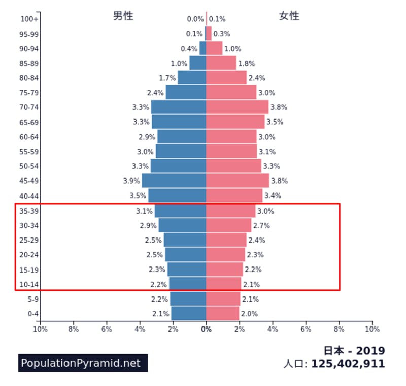 ▲2019年日本の人口ピラミッド ：世界の人口ピラミッド