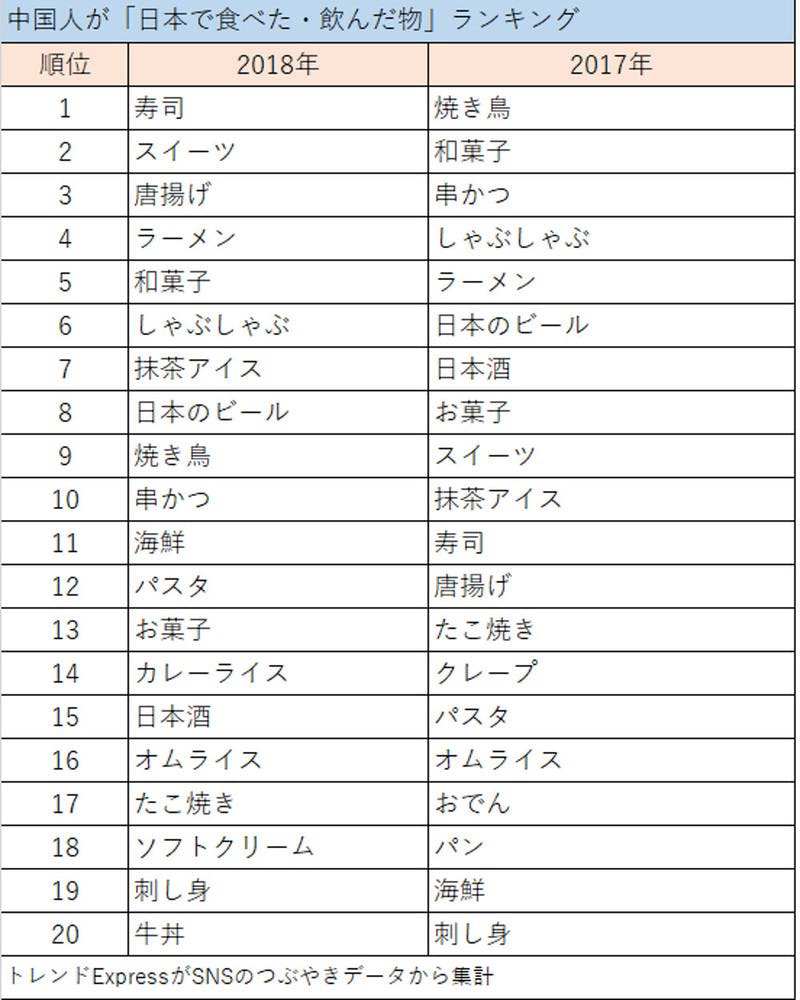 ▲訪日中国人が「日本で食べた・飲んだ物」ランキング： トレンドExpress調査より引用