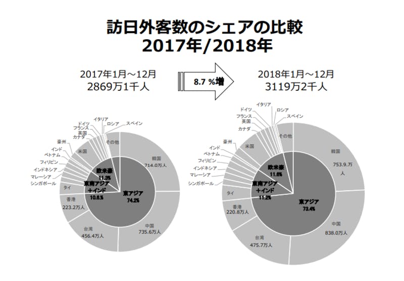 出典：観光庁「訪日外客数(2018年12月および年間推計値)」