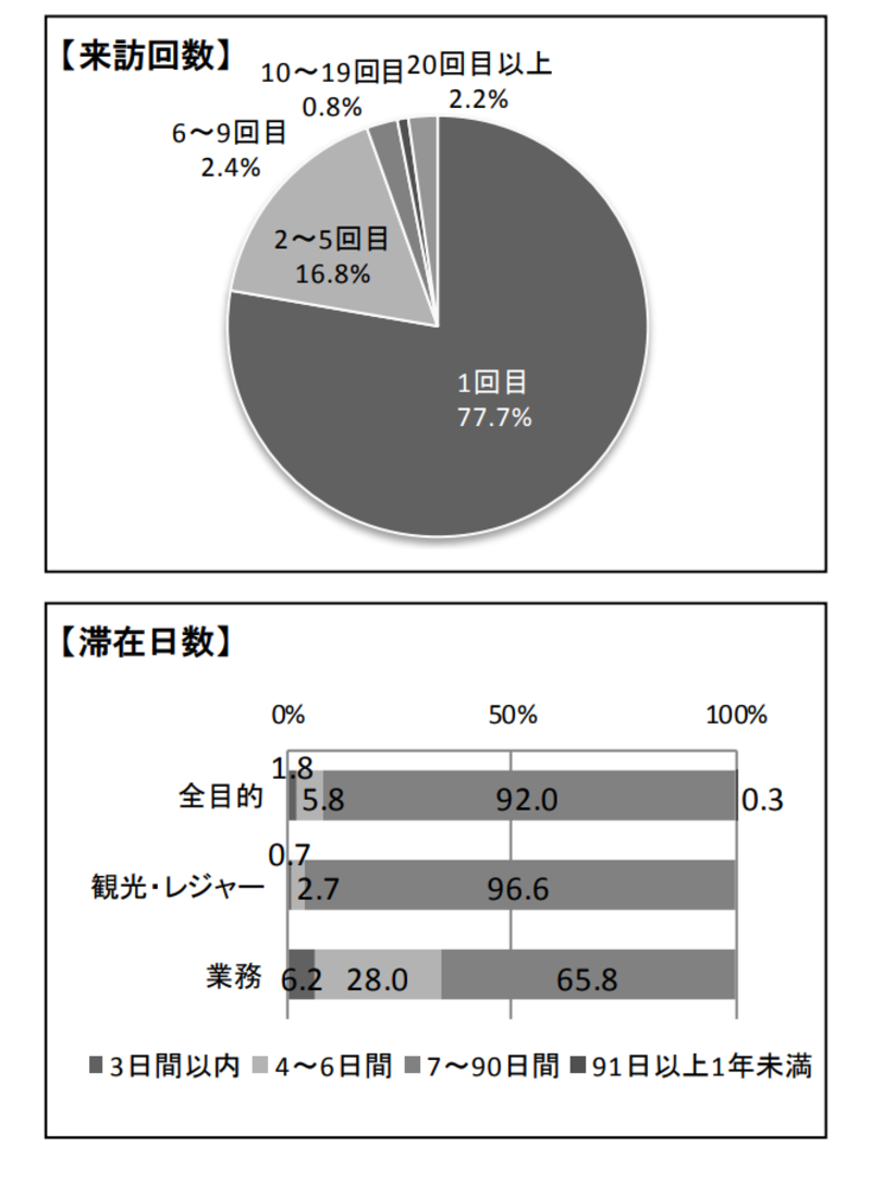 ▲[来訪回数・滞在日数]：日本政府観光局（JNTO）