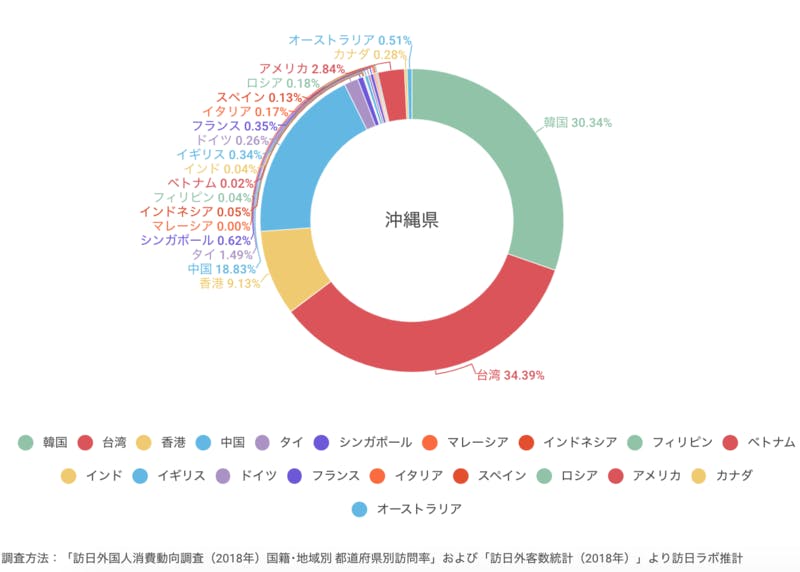 ▲沖縄を訪問する訪日外国人の国籍構成：訪日ラボ調べ