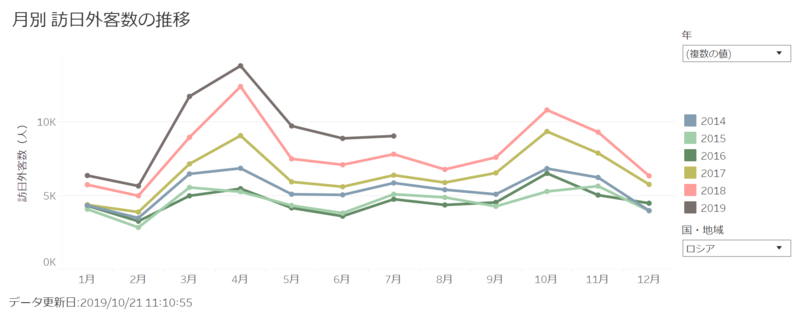 ▲[月別訪日外客数の推移]：JNTO