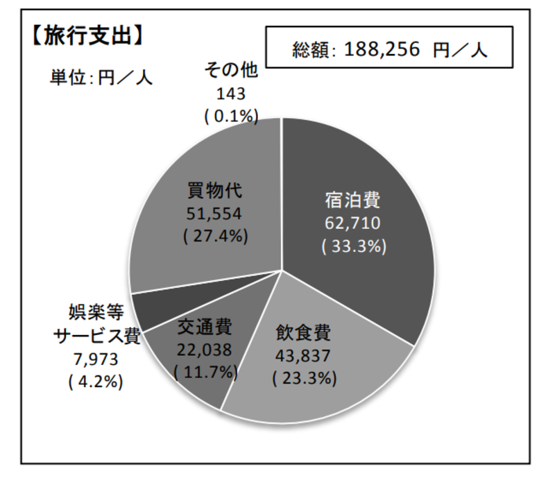 ▲[訪日ロシア人の旅行支出]：JNTO「2018年における訪日外国人の消費動向」