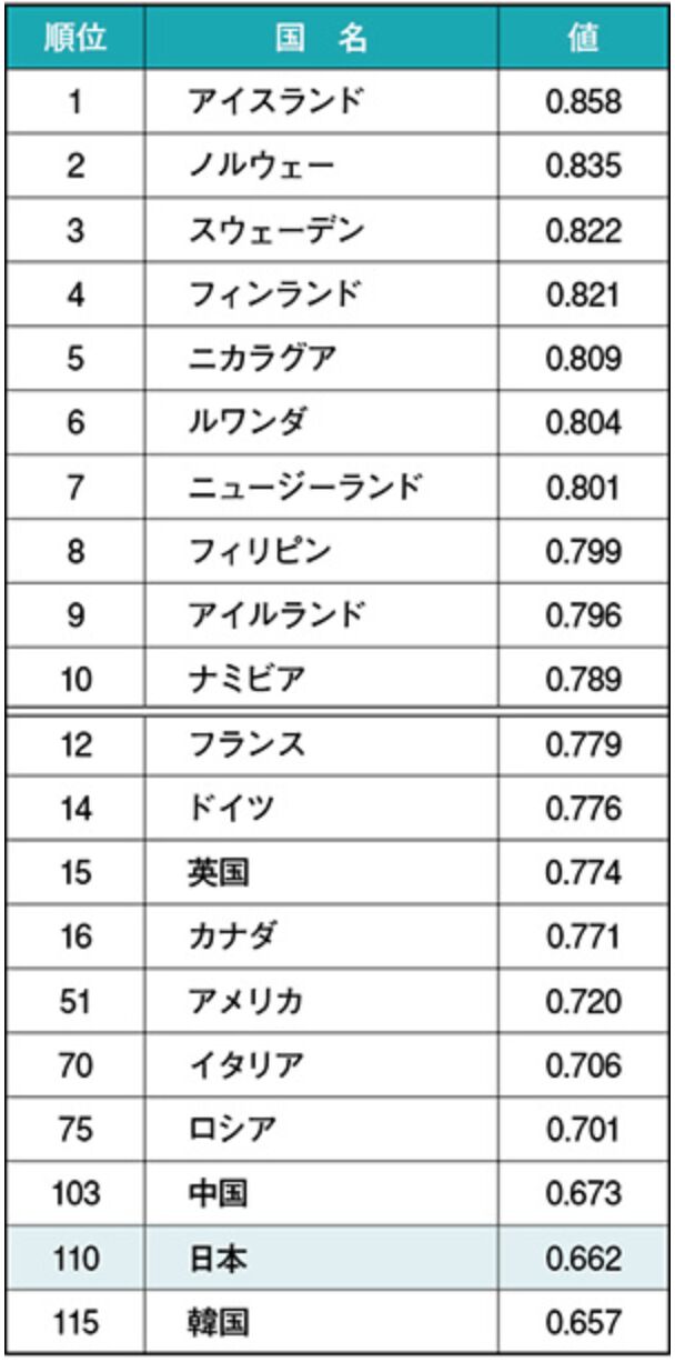 ▲[ジェンダー・ギャップ指数（2018）上位国及び主な国の順位]：内閣府 男女共同参画局