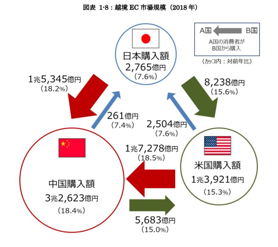▲[2018年の越境EC市場規模]：経済産業省報告書より
