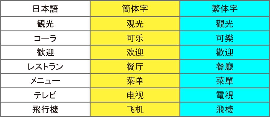 ▲[簡体字と繁体字で同じ単語を表記した場合の対比]：筆者作成