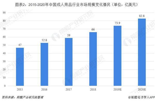 ▲[2015年から2020年までの中国のアダルトグッズ市場の規模]：同花顺财经2019年8月20日