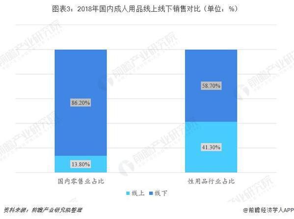 ▲[2018年の中国国内におけるアダルトグッズ販売のオンライン・オフライン比率]：同花顺财经2019年8月20日
