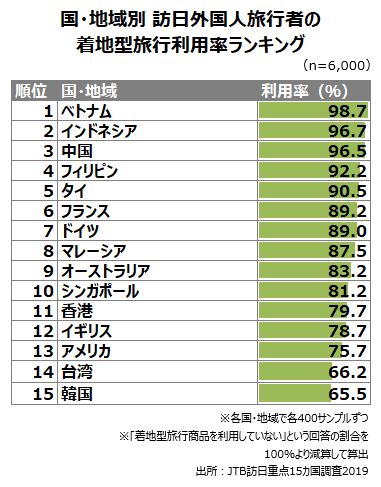 着地型旅行ランキング