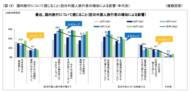 ▲[最近、国内旅行について感じること（訪日外国人旅行者の増加による影響）]：JTB総合研究所・進化し領域を拡大する日本人の国内旅行（2019）より