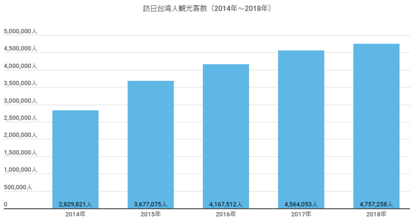▲「訪日台湾人観光客数」(2014~2018):JNTOより訪日ラボが作成 ▲「訪日台湾人観光客数」(2014~2018):JNTOより訪日ラボが作成