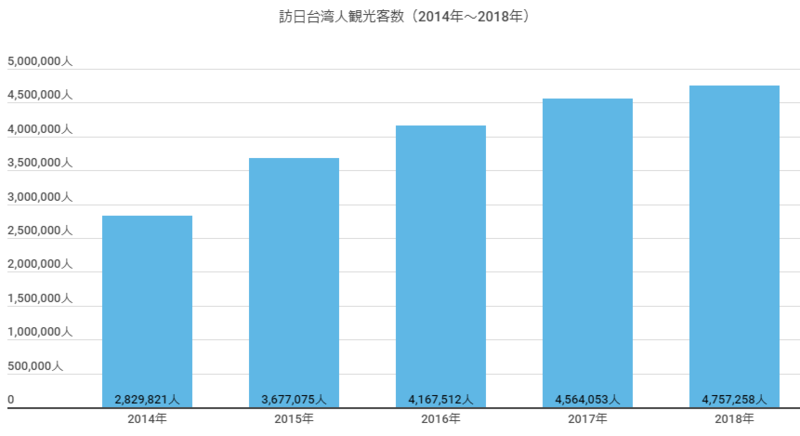 ▲「訪日台湾人観光客数」(2014～2018):JNTOより訪日ラボが作成