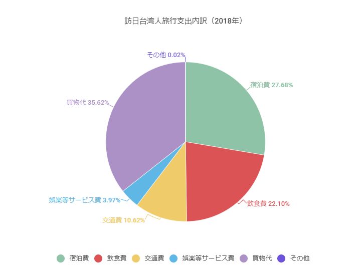 ▲「訪日台湾人旅行支出内訳(2018年):JNTOより訪日ラボが作成 ▲「訪日台湾人旅行支出内訳(2018年):JNTOより訪日ラボが作成