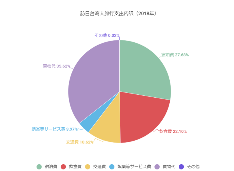 ▲「訪日台湾人旅行支出内訳(2018年):JNTOより訪日ラボが作成 ▲「訪日台湾人旅行支出内訳(2018年):JNTOより訪日ラボが作成