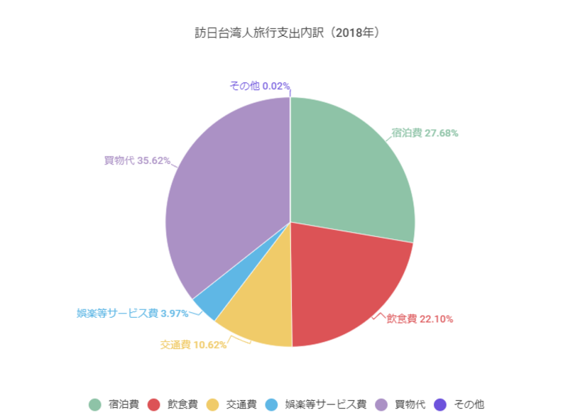 ▲「訪日台湾人旅行支出内訳(2018年):JNTOより訪日ラボが作成