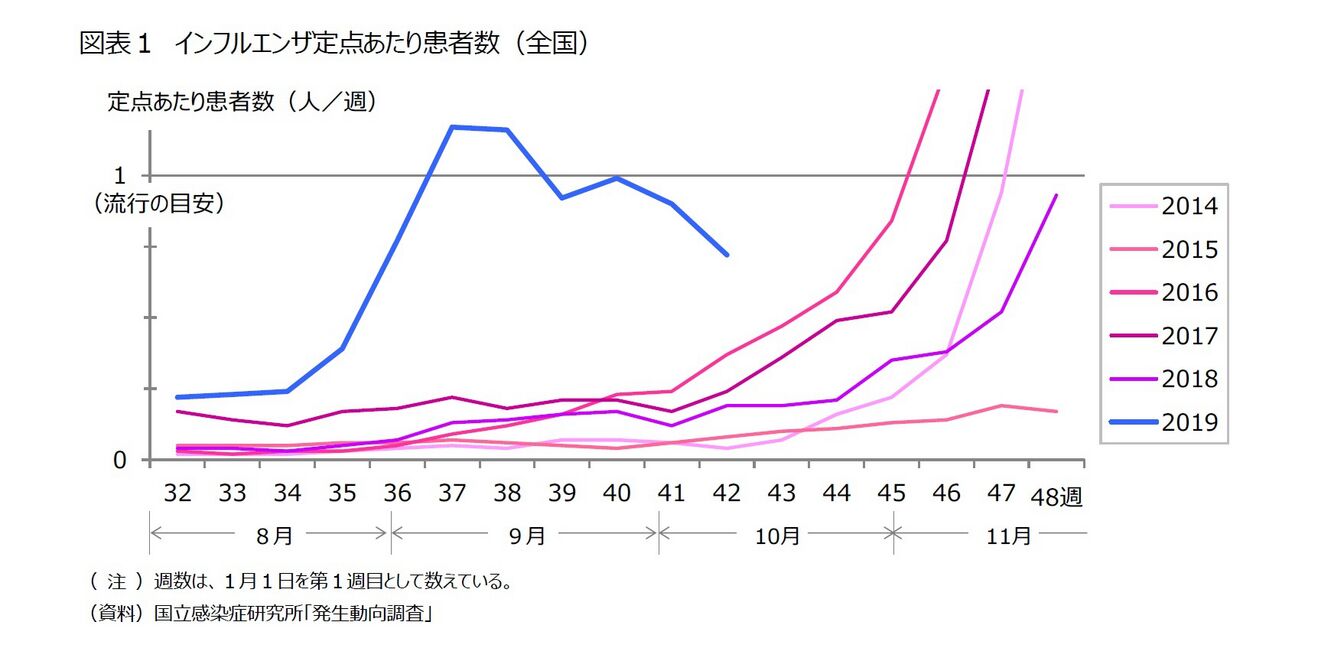 ▲[インフルエンザ定点あたり患者数(全国)]：基礎研レター
