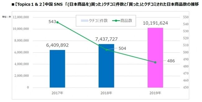 トレンドExpress・中国のSNS調査