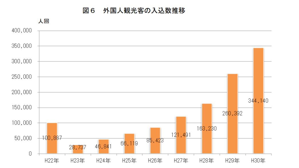▲[外国人観光客の入込数推移]：「いわての観光統計」教育旅行客・外国人観光客の入込動向（平成30年1月から12月）より