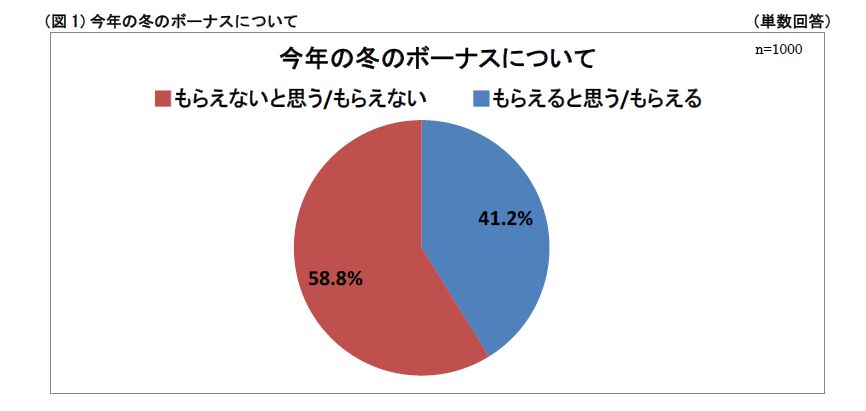 ボーナスと旅行に関する調査