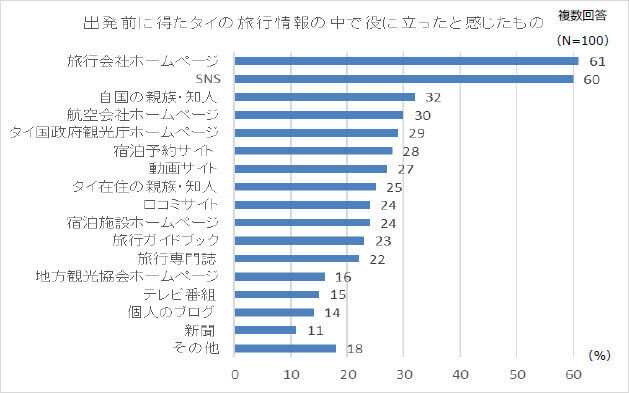 訪タイベトナム人の旅マエ・旅ナカ行動調査