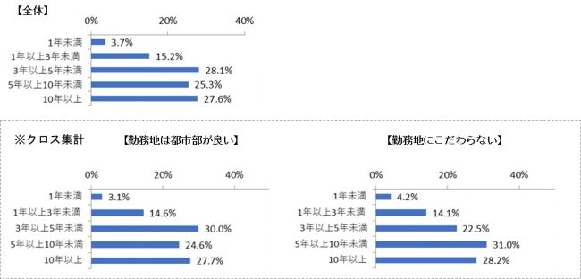 「日本での会社選びとキャリアプラン」調査