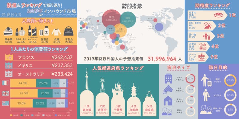 ▲[訪日外国人インフォグラフィック]：訪日ラボ編集部