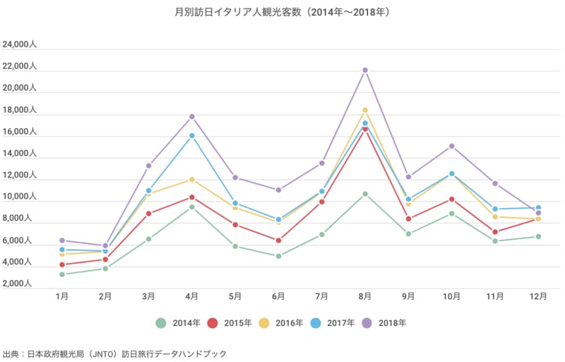 ▲[月別訪日イタリア人観光客数（2014年〜2018年）]：訪日ラボ