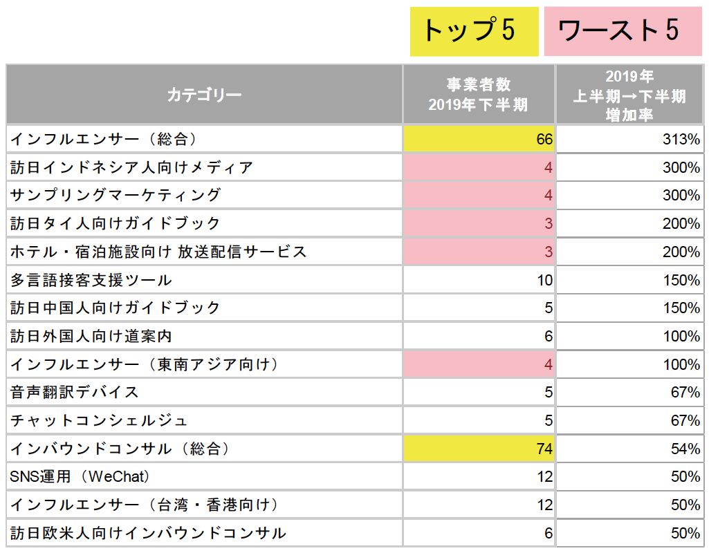 ▲[インバウンド業界カオスマップ 2019年下半期最新版 サービス数トップ15]：訪日ラボ編集部