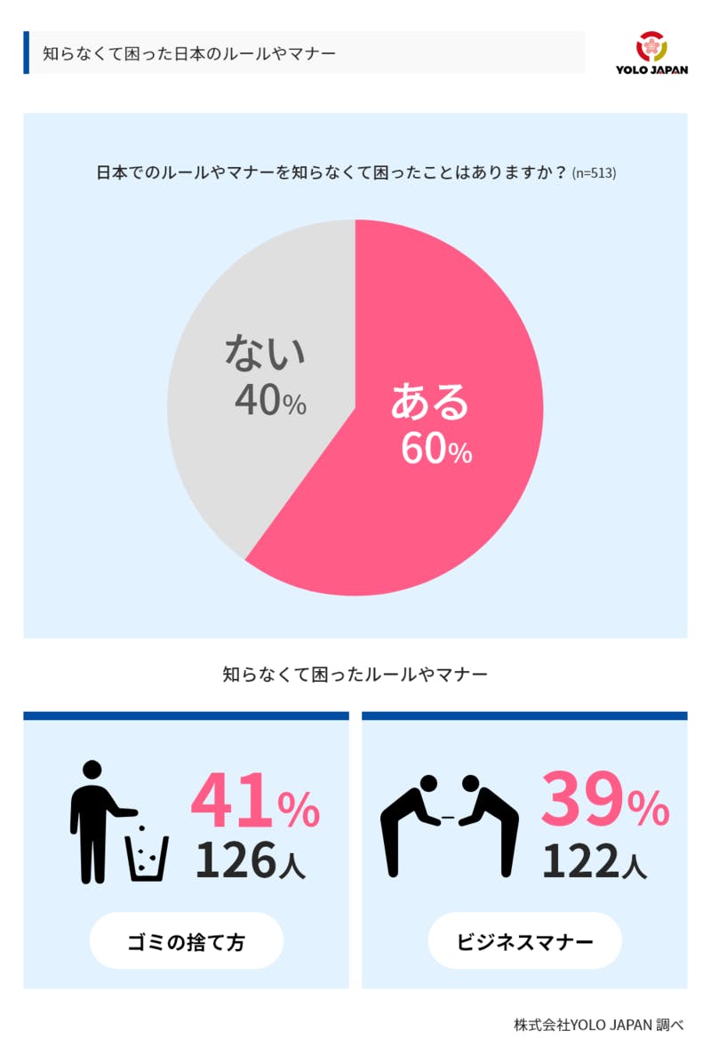 ▲YOLO JAPAN「日本のルールやマナーについてのアンケート」：編集部スクリーンショット